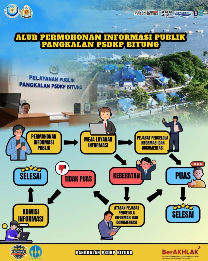 Alur Permohonan Informasi Publik Pangkalan PSDKP Bitung