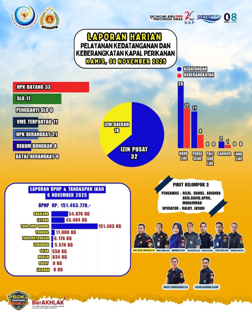 Laporan Harian Pelayanan Kedatanganan dan Keberangkatan