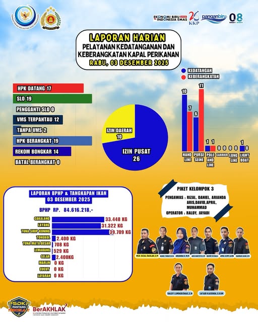 Laporan Harian Pelayanan Kedatanganan dan Keberangkatan Kapal